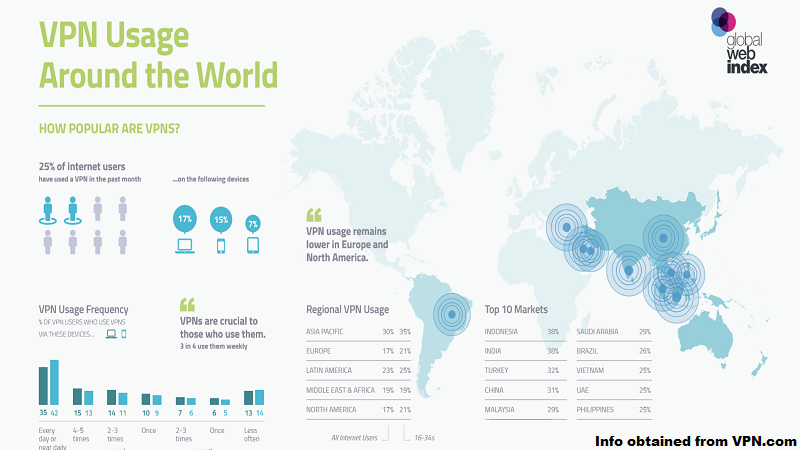 Percentage of VPN users in the world